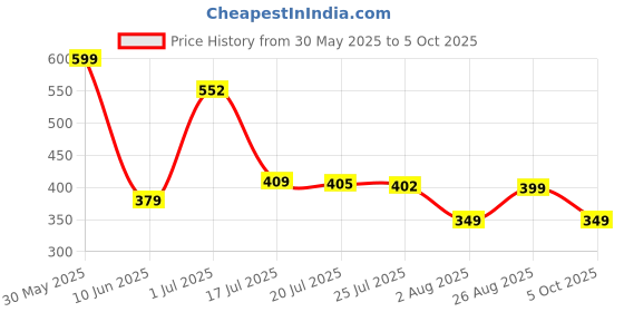 amazon.in liberty Mens Lpmxt-810 Clog liberty Price History Graph from 30 May 2025 to 5 Oct 2025