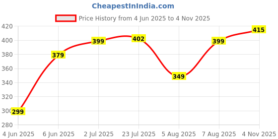 amazon.in liberty Mens Lpmxt-810 Clog liberty Price History Graph from 4 Jun 2025 to 4 Nov 2025