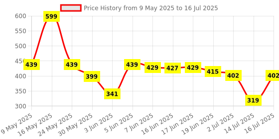 amazon.in liberty Mens Lpmxt-811 Clog liberty Price History Graph from 9 May 2025 to 16 Jul 2025