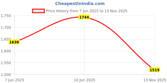 amazon.in louis philippe Mens Lpscdrgff20203 Flat Sandal louis philippe Price History Graph from 7 Jun 2025 to 13 Nov 2025