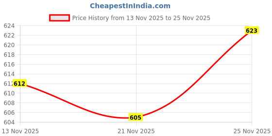 amazon.in louis philippe Men's Lpscdrgfs30039 Slipper louis philippe Price History Graph from 13 Nov 2025 to 25 Nov 2025