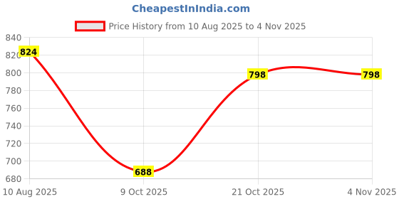 amazon.in louis philippe Men's Lpscdrgfs30050 Flip Flop louis philippe Price History Graph from 10 Aug 2025 to 2 Nov 2025