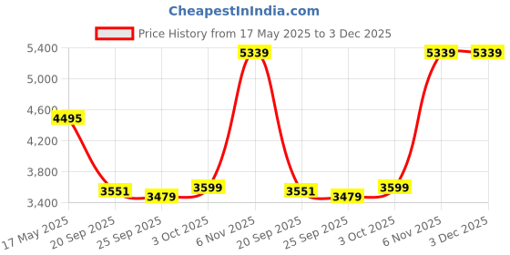 amazon.in louis philippe Mens Lpsclrgfs00062 Sneaker louis philippe Price History Graph from 17 May 2025 to 2 Dec 2025