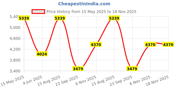 amazon.in louis philippe Mens Lpsclrgfs00063 Loafer louis philippe Price History Graph from 15 May 2025 to 17 Nov 2025
