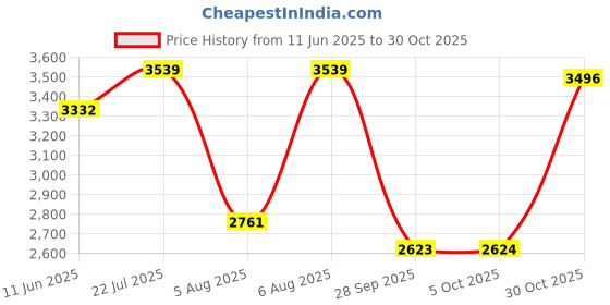 amazon.in louis philippe Mens Lpsclrgfs523377 Sneaker louis philippe Price History Graph from 11 Jun 2025 to 30 Oct 2025