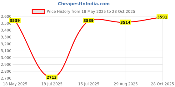amazon.in louis philippe Mens Lpsclrgfs523377 Sneaker louis philippe Price History Graph from 18 May 2025 to 28 Oct 2025