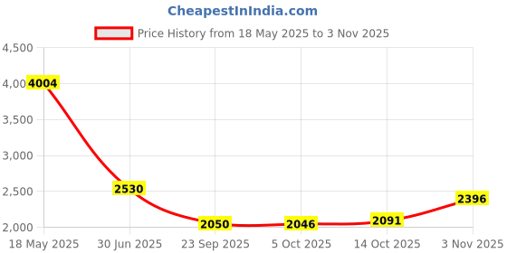 amazon.in louis philippe Mens Lpsclrgfs523404 Flat louis philippe Price History Graph from 18 May 2025 to 14 Oct 2025