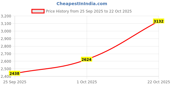 amazon.in louis philippe Mens Lpscsmufs00493 Loafer louis philippe Price History Graph from 25 Sep 2025 to 22 Oct 2025