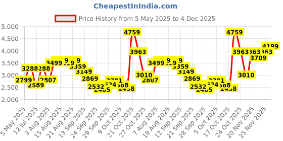 amazon.in puma Mens Lqdcell Method Res Sneaker puma Price History Graph from 5 May 2025 to 4 Dec 2025