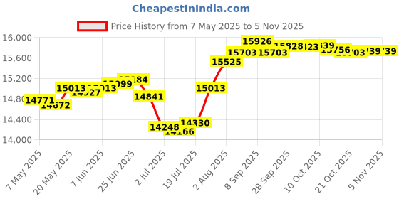 amazon.in palmland Men's L/S Links Cardigan Sweater 4000-37 palmland Price History Graph from 7 May 2025 to 30 Oct 2025