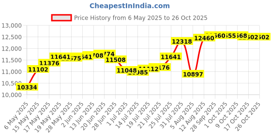amazon.in sporti Men's L/S UPF 50+ Swim Shirt - Rashguard for Men - Comfortable Men's Rash Guard Shirts sporti Price History Graph from 6 May 2025 to 26 Oct 2025