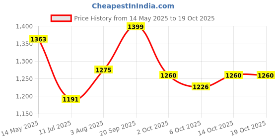 amazon.in liberty Mens Lucio-503 Uniform Dress Shoe liberty Price History Graph from 14 May 2025 to 18 Oct 2025