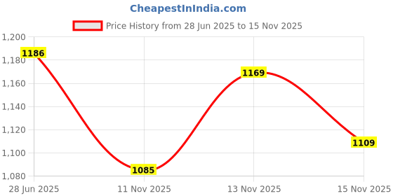 amazon.in avant Men's Lujo Slip on Walking Shoes avant Price History Graph from 28 Jun 2025 to 15 Nov 2025