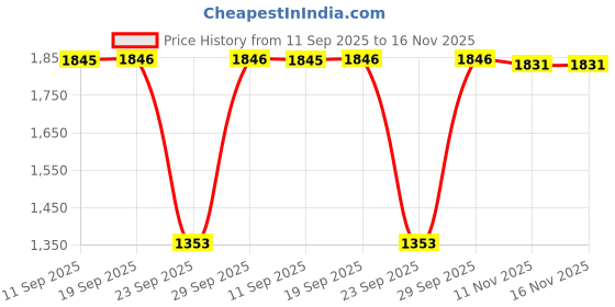 amazon.in reebok Mens Lunar Walk M Ashgrey Lghsolidgrey Walking Shoe reebok Price History Graph from 11 Sep 2025 to 16 Nov 2025