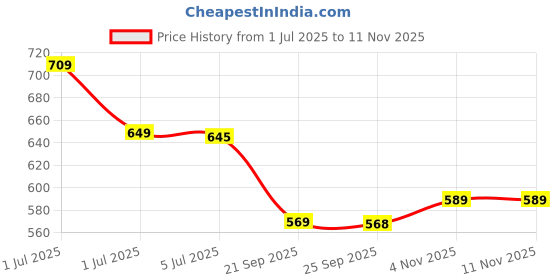amazon.in avant Men's Luxe Walking Shoes - Superior Cushioning, Bouncy EVA Outsole, Breathable Mesh, Lightweight, Shock - Absorption Technology, Sports Footwear avant Price History Graph from 1 Jul 2025 to 9 Nov 2025