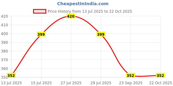amazon.in caruso italy Men's Luxury 100% Pure Cotton Handkerchief White Self Border caruso italy Price History Graph from 13 Jul 2025 to 21 Oct 2025