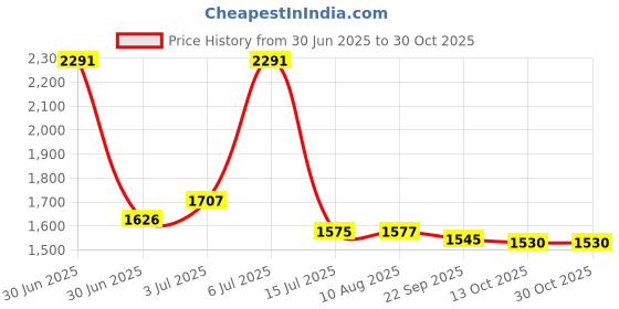 amazon.in lacs handkerchiefs Mens Luxury Plaid Style Soft Cotton Handkerchiefs Pack lacs handkerchiefs Price History Graph from 30 Jun 2025 to 30 Oct 2025