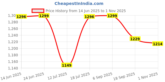 amazon.in pashtush Mens Luxury Pre-Tied Bow Tie pashtush Price History Graph from 14 Jun 2025 to 1 Nov 2025