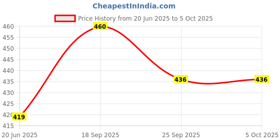 amazon.in septem Men's Lycra Blend Shorts with Stylish Design Comfortable and Versatile Track Pant Combo Pack septem Price History Graph from 20 Jun 2025 to 5 Oct 2025