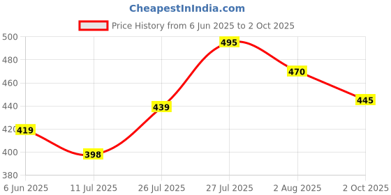 amazon.in septem Men's Lycra Blend Shorts with Stylish Design Comfortable and Versatile Track Pant Combo Pack septem Price History Graph from 6 Jun 2025 to 2 Oct 2025