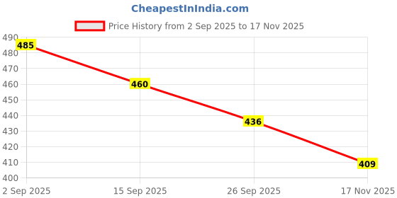 amazon.in septem Men's Lycra Blend Shorts with Stylish Design Comfortable and Versatile Track Pant Combo Pack septem Price History Graph from 2 Sep 2025 to 17 Nov 2025