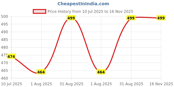 amazon.in harshad kumar & co Men's Lycra Casual Trousers harshad kumar & co Price History Graph from 10 Jul 2025 to 16 Nov 2025