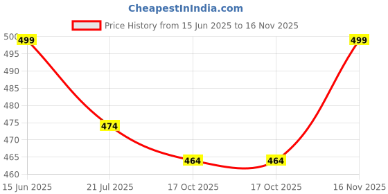 amazon.in harshad kumar & co Men's Lycra Formal Trousers, Dress Pants harshad kumar & co Price History Graph from 15 Jun 2025 to 16 Nov 2025