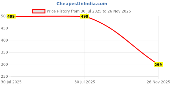 amazon.in avocet Men's Lycra Half Pants Training Quick Dry Shorts for Workout Home Wear Lightweight Gym Shorts, avocet Price History Graph from 30 Jul 2025 to 26 Nov 2025