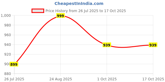 amazon.in arvind Men's Lycra Poly Viscose Unstitched Trouser Fabric (LY01B2, Free Size) arvind Price History Graph from 26 Jul 2025 to 16 Oct 2025