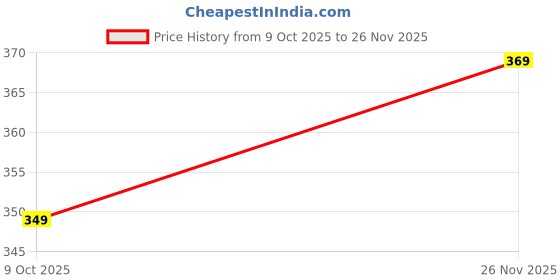 amazon.in Men's Lycra Solid Jogger Pants with Elastic Waistband and Pockets Price History Graph from 9 Oct 2025 to 26 Nov 2025