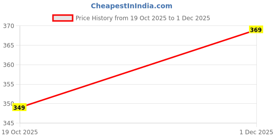 amazon.in Men's Lycra Solid Jogger Pants with Elastic Waistband and Pockets Price History Graph from 19 Oct 2025 to 1 Dec 2025