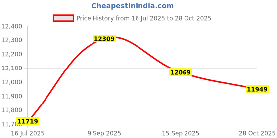 amazon.in Men's m Back Zip Full Body Wetsuit Swimming Surfing Diving Snorkeling Suit Jumpsuit Huaishu huaishu Price History Graph from 16 Jul 2025 to 28 Oct 2025