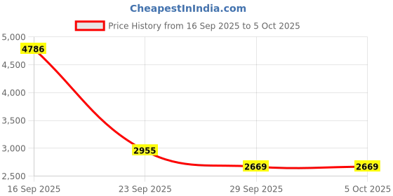 amazon.in nike Mens M Superrep Go 3 Nn Fk Running Shoe nike Price History Graph from 16 Sep 2025 to 5 Oct 2025