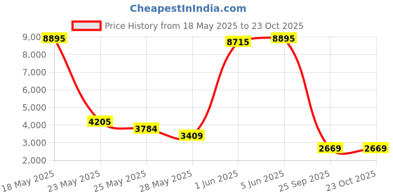 amazon.in nike Mens M Superrep Go 3 Nn Fk Training Shoe nike Price History Graph from 18 May 2025 to 23 Oct 2025