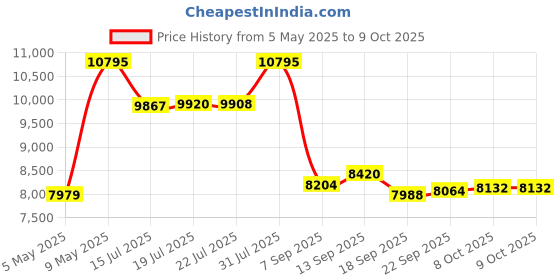 amazon.in nike Mens M Zoom Gp Challenge Pro Hc PRM Shoes nike Price History Graph from 5 May 2025 to 8 Oct 2025