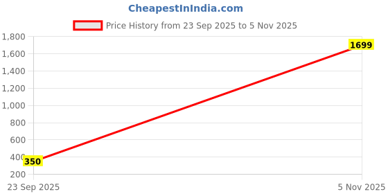 amazon.in michael angelo Men's MA-2236 Formal Shoes michael angelo Price History Graph from 23 Sep 2025 to 5 Nov 2025