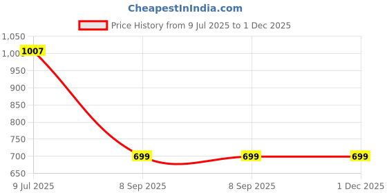 amazon.in michael angelo Men's MA-2701 Sandals michael angelo Price History Graph from 9 Jul 2025 to 30 Nov 2025