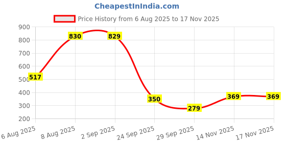amazon.in michael angelo Men's MA-2789 Sandals michael angelo Price History Graph from 6 Aug 2025 to 16 Nov 2025