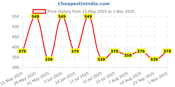 amazon.in mack jonney Men's Mack Regular Fit Track Pants mack jonney Price History Graph from 15 May 2025 to 1 Nov 2025