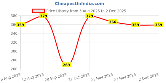 amazon.in mack jonney Men's Mack Regular Fit Track Pants mack jonney Price History Graph from 3 Aug 2025 to 2 Dec 2025