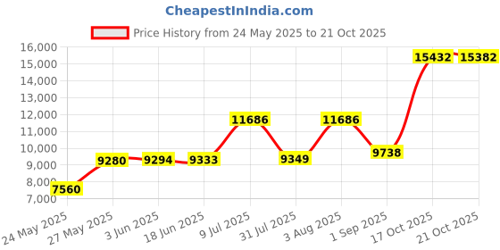 amazon.in driver club usa Men's Made in Brazil Luxury Leather Penny Detail Boat Shoe driver club usa Price History Graph from 24 May 2025 to 21 Oct 2025