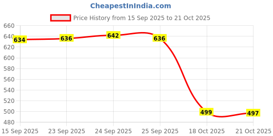 amazon.in fizzoqi Men's Magnetic Boxer Briefs ? Breathable Stretch Fabric with Energetic Massage Dots | Mid-Rise Underwear fizzoqi Price History Graph from 15 Sep 2025 to 21 Oct 2025