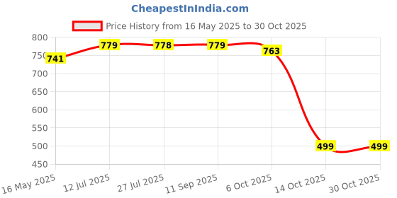 amazon.in bifanxi Men's Magnetic Boxer Briefs |Underwear with Breathable Fabric (Grey, XL) bifanxi Price History Graph from 16 May 2025 to 29 Oct 2025