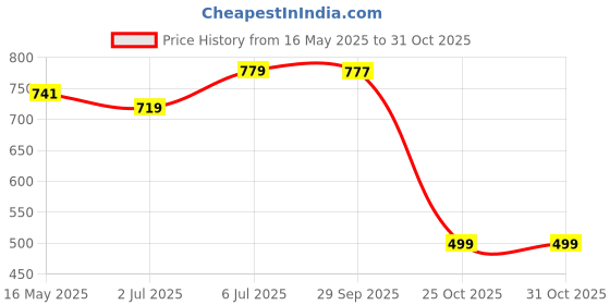 amazon.in bifanxi Men's Magnetic Boxer Briefs |Underwear with Breathable Fabric (Red, 2XL) bifanxi Price History Graph from 16 May 2025 to 30 Oct 2025