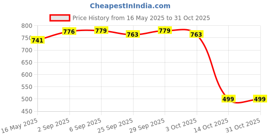 amazon.in bifanxi Men's Magnetic Boxer Briefs |Underwear with Breathable Fabric (Red, 6XL) bifanxi Price History Graph from 16 May 2025 to 29 Oct 2025