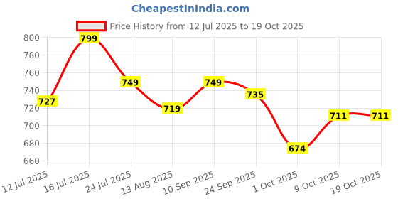 amazon.in fuaark Men's Magnitude Supper Combed Cotton Broad Shoulder Sleeveless Deep Arm Cut Vest Sleeveless Tank fuaark Price History Graph from 12 Jul 2025 to 18 Oct 2025