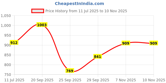 amazon.in bata Mens Magnus Slipon Formal Shoes, bata Price History Graph from 11 Jul 2025 to 9 Nov 2025