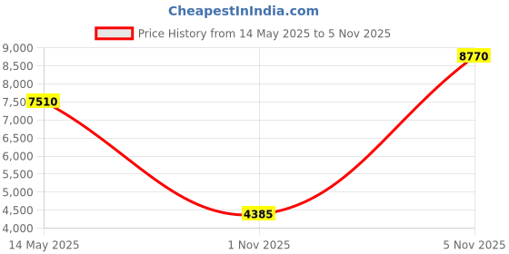 amazon.in asbury threadz Men's Mako Core Performance Elastic Waist Swim Trunk asbury threadz Price History Graph from 14 May 2025 to 5 Nov 2025