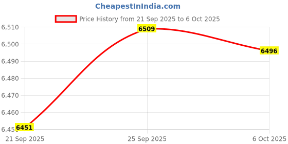amazon.in asbury threadz Men's Mako Core Performance Elastic Waist Swim Trunk asbury threadz Price History Graph from 21 Sep 2025 to 6 Oct 2025