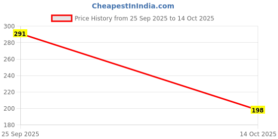 amazon.in koffy Men's Malleable Cotton Lycra Long Trunk with Minus Cutting Pouch and Moisture Wicking Properties koffy Price History Graph from 25 Sep 2025 to 14 Oct 2025